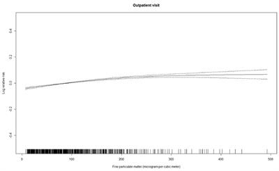 Short-term exposure to ambient fine particulate matter and psoriasis: A time-series analysis in Beijing, China